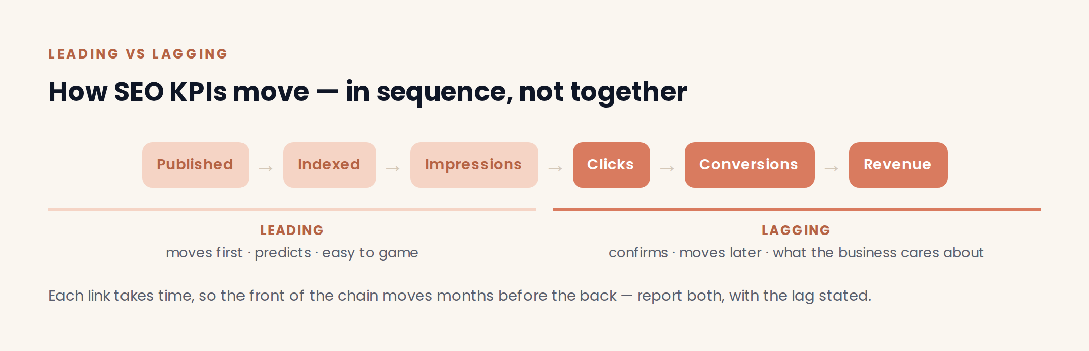The SEO KPI chain from published to indexed to impressions to clicks to conversions to revenue, split into leading indicators at the front that move first and predict, and lagging indicators at the back that confirm results later.