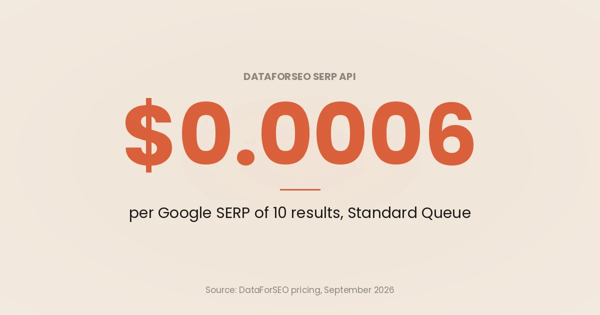 Stat card: DataForSEO charges $0.0006 per Google SERP of 10 results in its Standard Queue, read on its SERP API page in September 2026