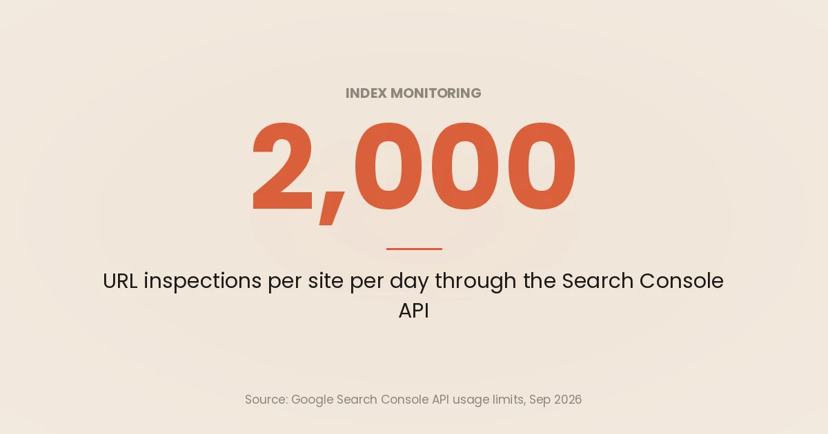 Stat card: the Search Console URL Inspection API allows 2,000 inspections per site per day, per Google's usage limits read in September 2026