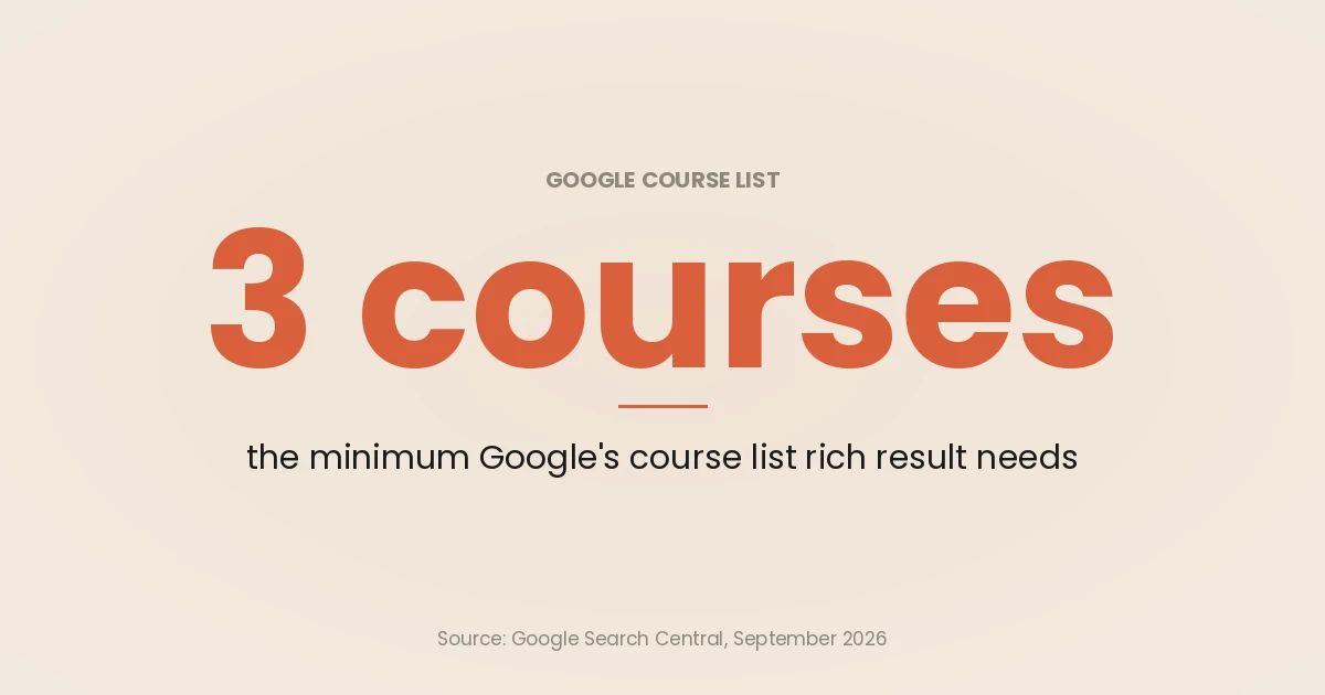 Stat card: Google's course list rich result needs at least three courses, per Google Search Central documentation checked in September 2026