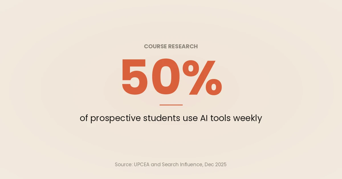 Stat card: 50% of prospective students use AI tools weekly, from UPCEA and Search Influence research published December 2025