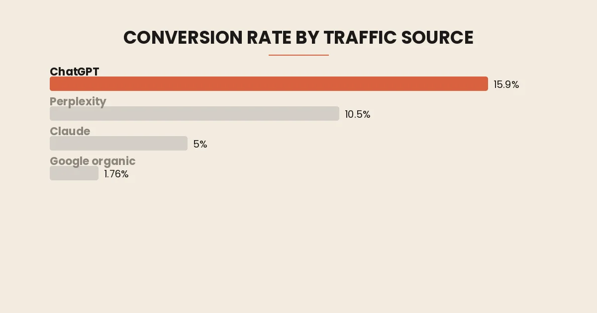 Bar chart of conversion rate by traffic source in Seer Interactive's single-client case study, with the assistants above Google organic