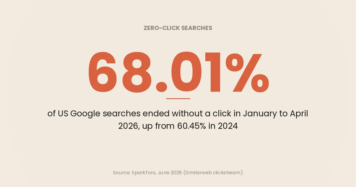 Bar chart of the US zero-click rate rising between 2024 and early 2026, on SparkToro's re-baselined Datos clickstream series