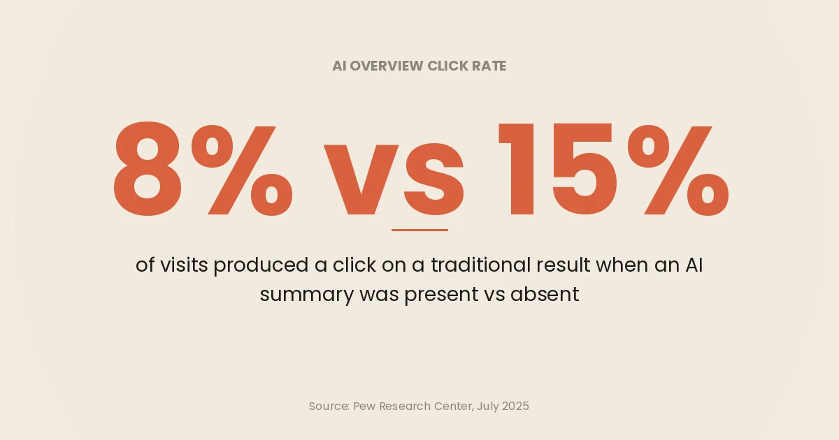 Bar chart comparing how often a US browsing panel clicked a traditional search result on visits where a generated answer appeared and on visits where it did not