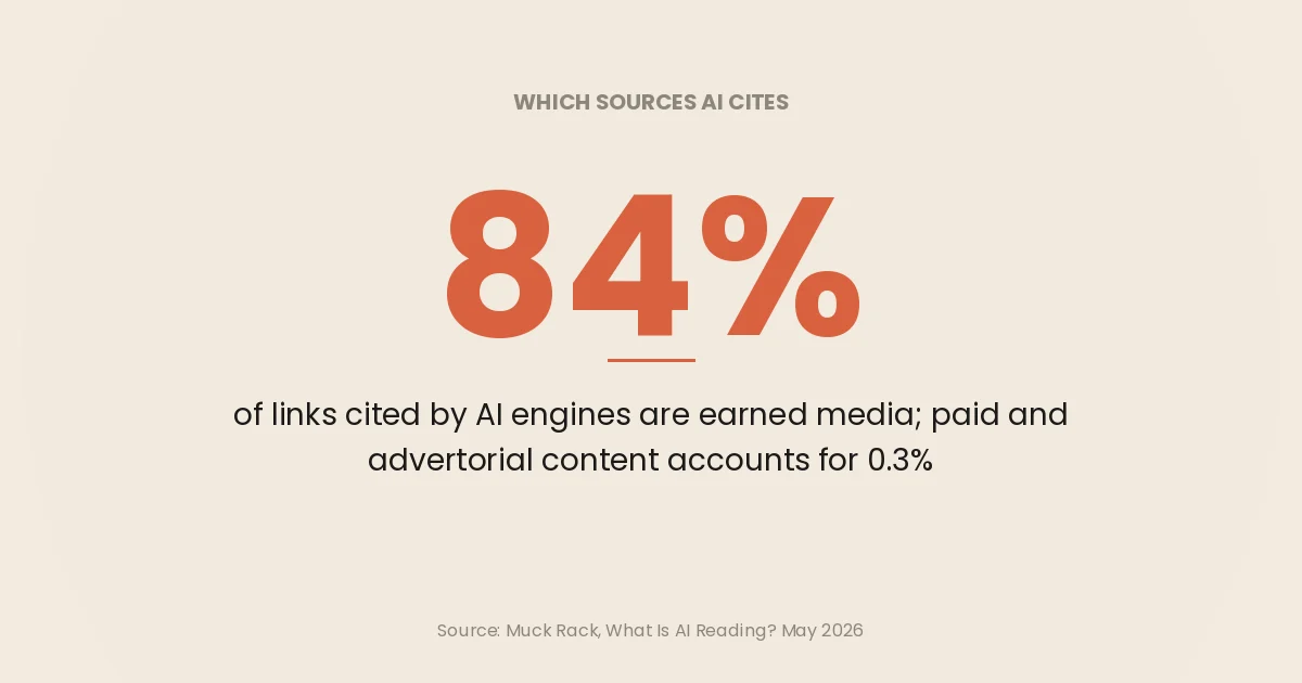 84% of links cited by AI engines are earned media; paid and advertorial content accounts for 0.3% (Muck Rack, May 2026)