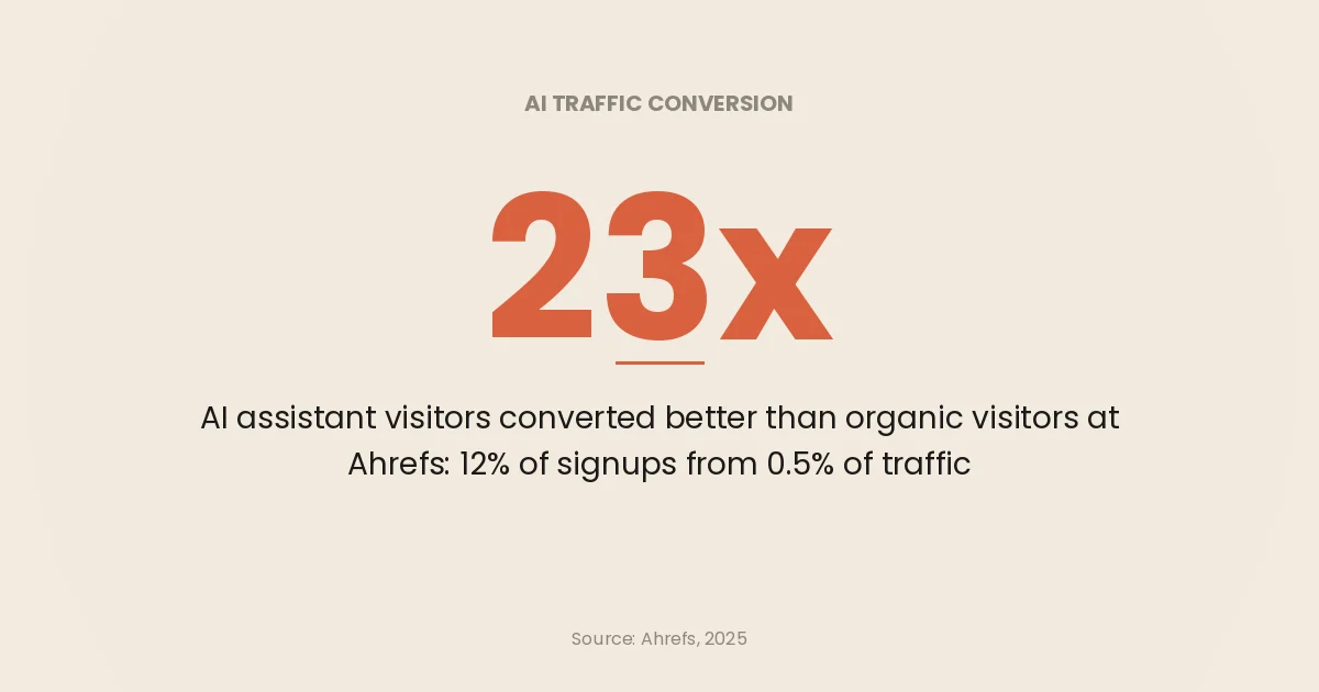 AI assistant visitors converted 23x better than organic visitors at Ahrefs: 12% of signups from 0.5% of traffic (Ahrefs, 2025)