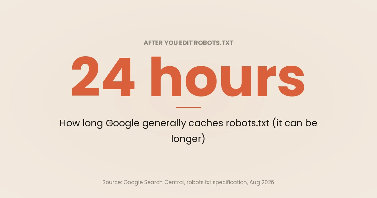 Stat card: Google generally caches a site's robots.txt file for up to 24 hours, and can cache it longer if it cannot refresh it, per Google's robots.txt specification