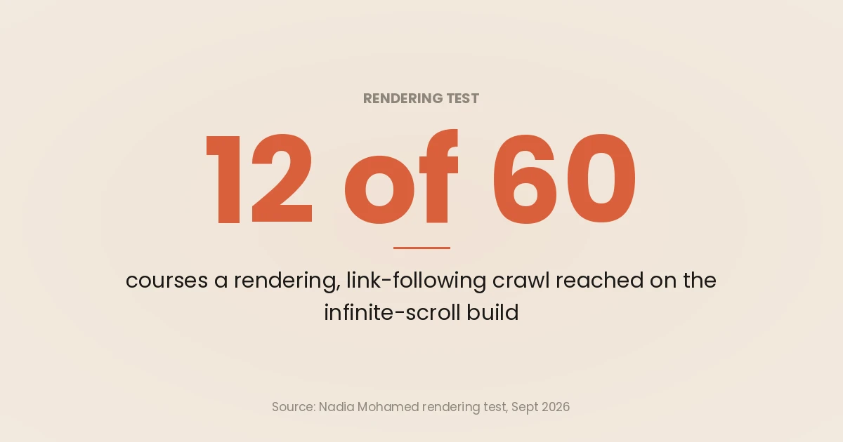 Stat card: a rendering, link-following crawl reached 12 of 60 courses on the infinite-scroll catalogue, from a September 2026 rendering test