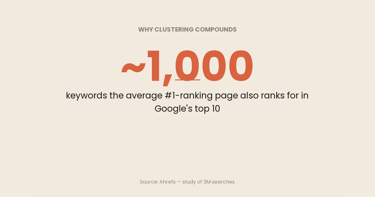 Ahrefs' study of 3 million searches: the average #1-ranking page also ranks in Google's top 10 for roughly 1,000 other keywords.