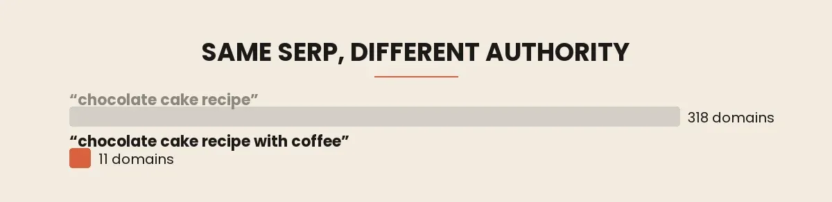 Same SERP, different authority: pages ranking for "chocolate cake recipe" averaged 318 referring domains versus just 11 for "chocolate cake recipe with coffee."