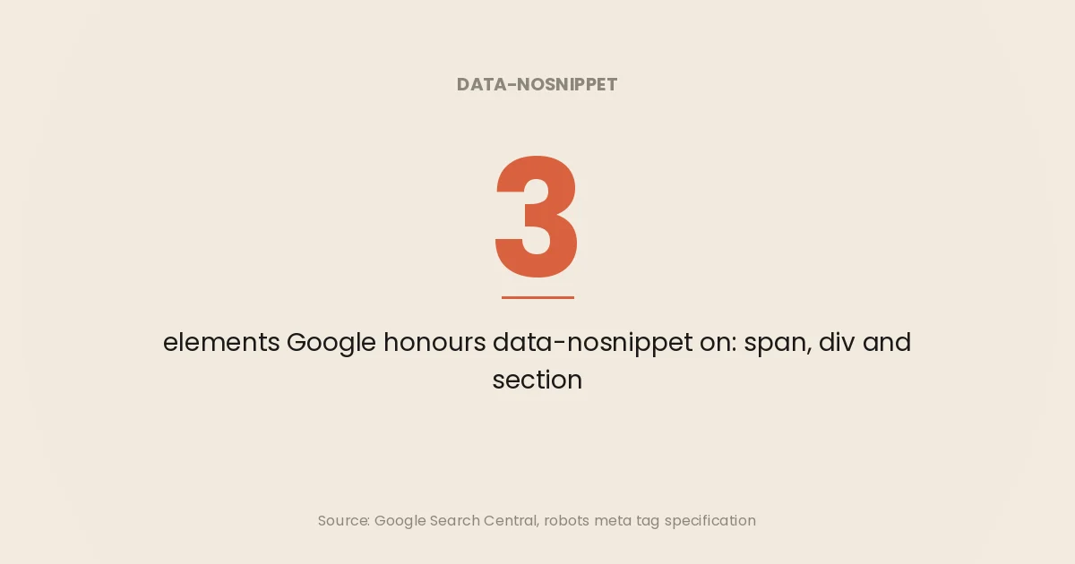 Stat card: Google honours data-nosnippet on three elements only, span, div and section