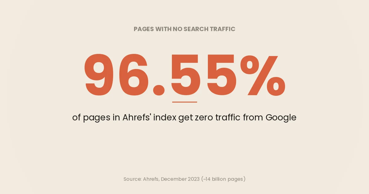 Stat card: 96.55% of pages in Ahrefs' index get zero traffic from Google, from Ahrefs' December 2023 study of about 14 billion pages
