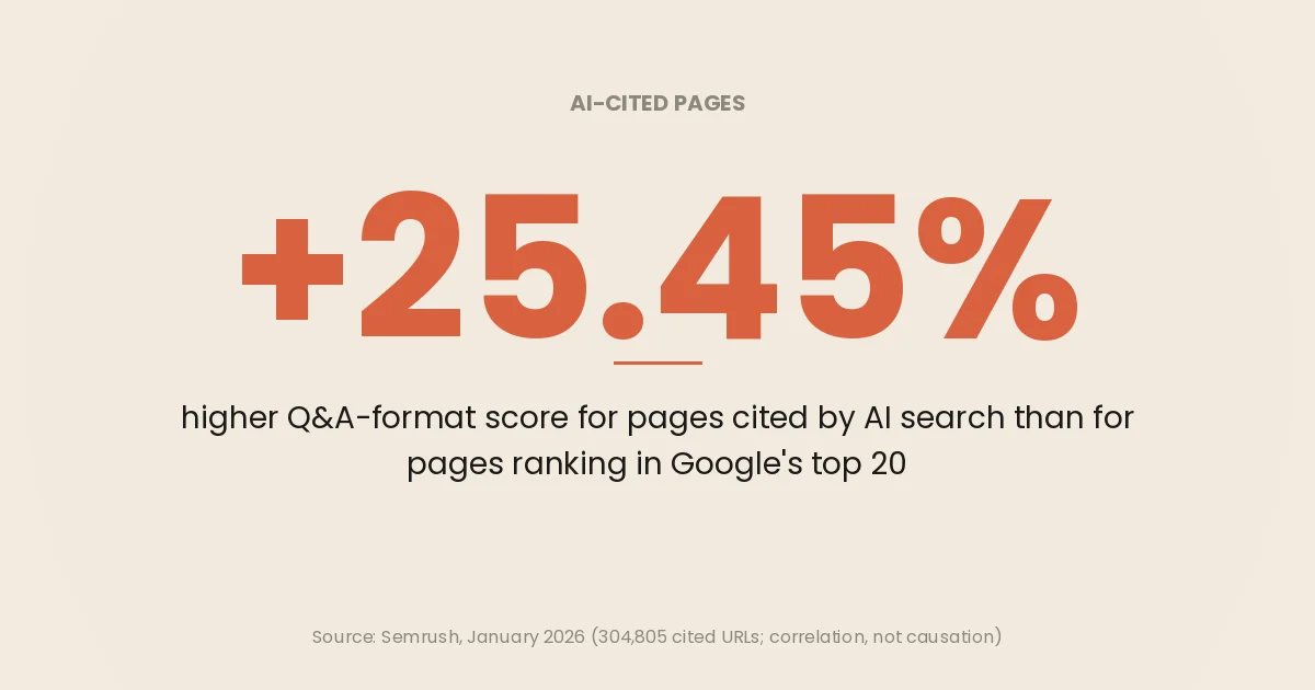 Stat card: pages cited by AI search scored 25.45% higher on Q&A format than pages ranking in Google's top 20, from Semrush's January 2026 study of 304,805 cited URLs