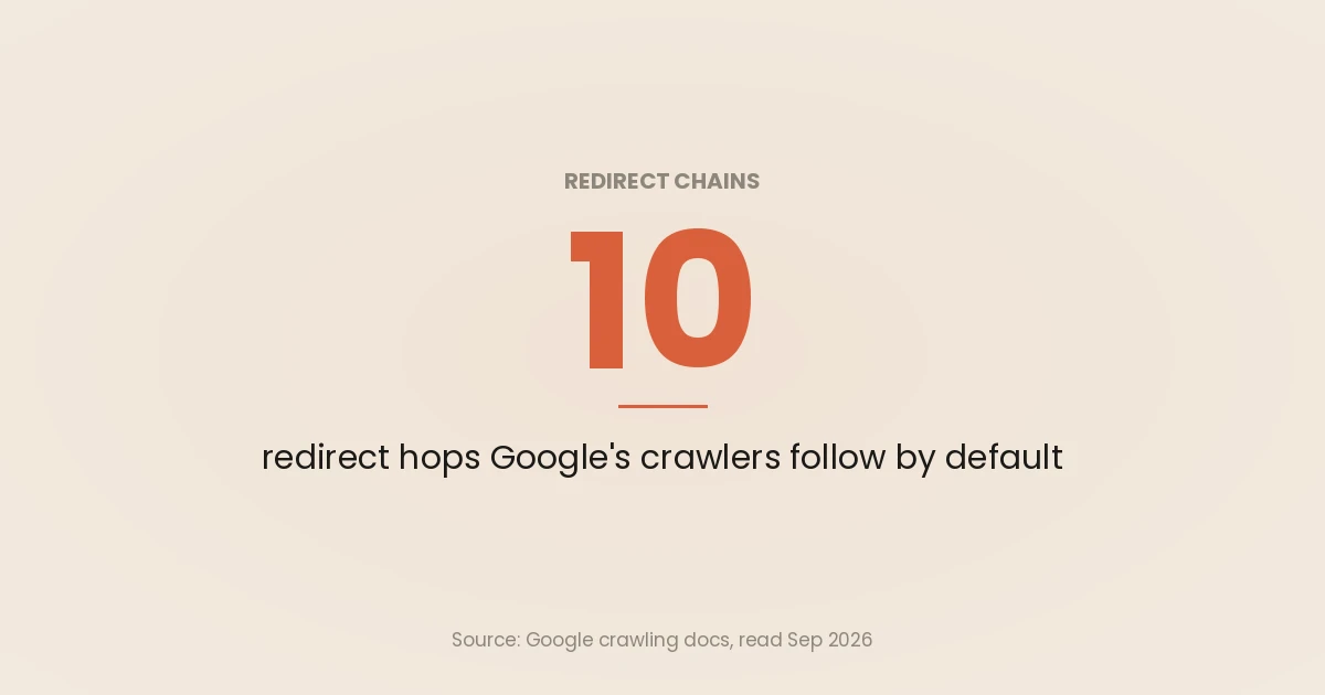 Stat card: Google's crawlers follow up to 10 redirect hops by default, from Google's crawling infrastructure documentation