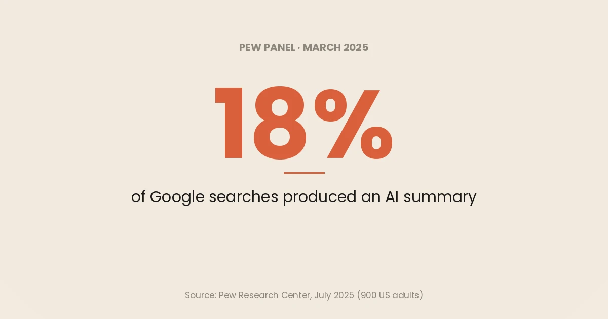 Stat card: 18% of Google searches made by a March 2025 browsing panel of 900 US adults produced an AI-generated summary