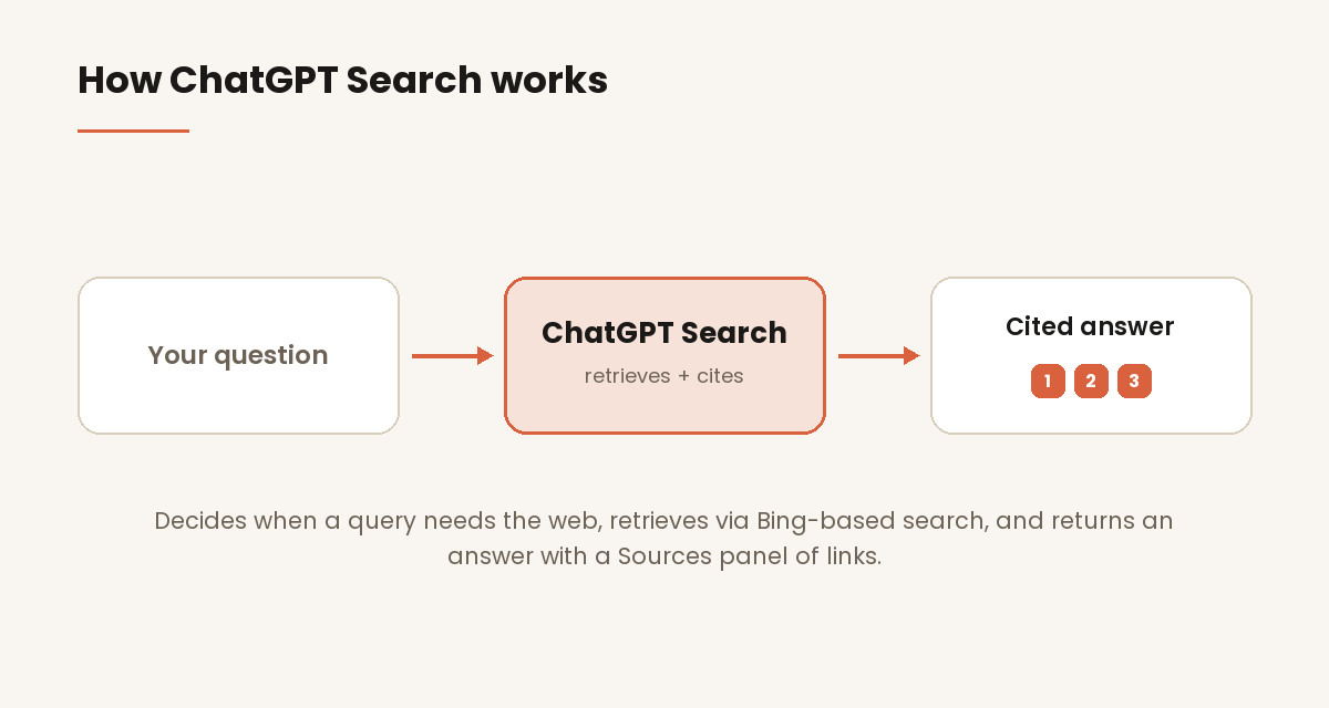 Diagram of how ChatGPT Search goes from query to a Sources panel of links