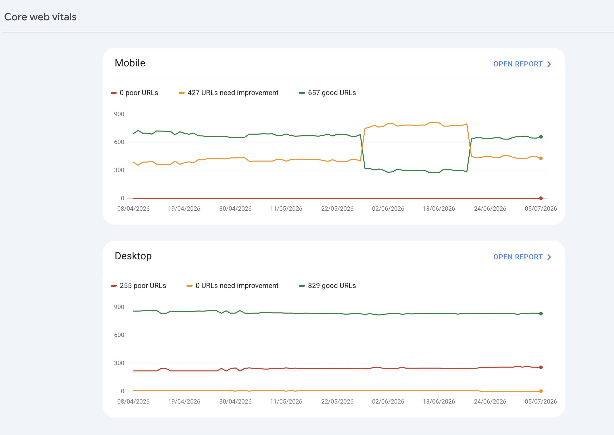 Core Web Vitals report showing LCP, INP and CLS field data