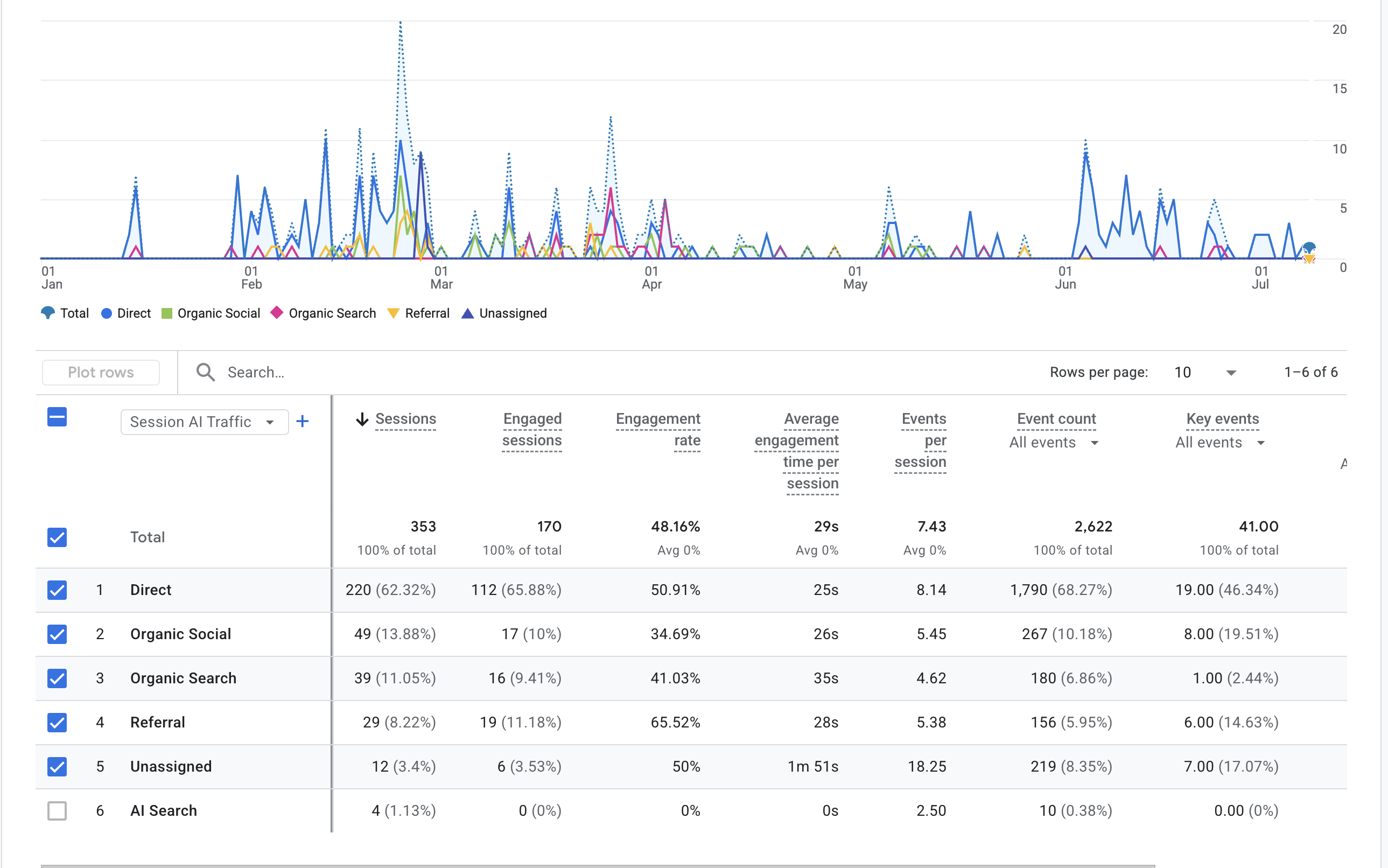 GA4 Exploration report broken out by AI source, showing session data for ChatGPT, Perplexity and other AI referrers isolated from the rest of the traffic