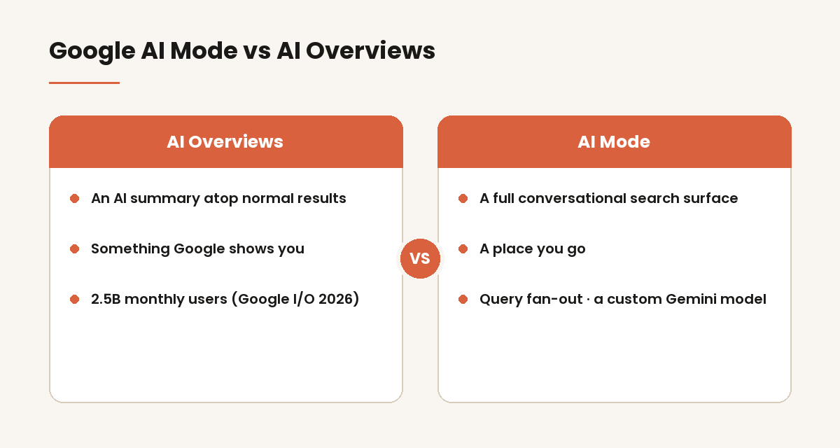 Comparison diagram of Google AI Mode and AI Overviews