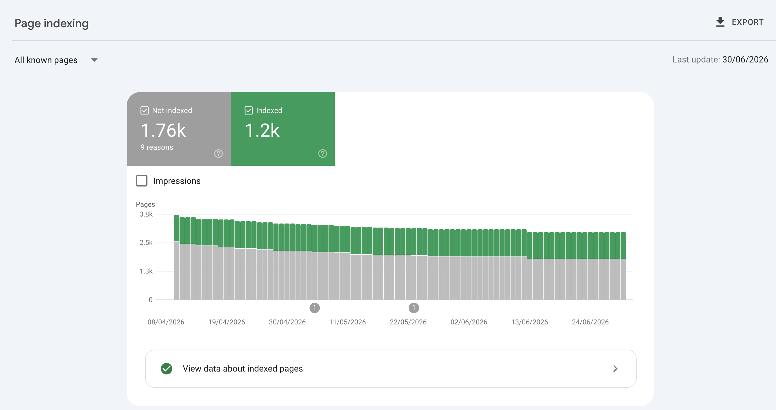 Google Search Console page-indexing coverage report tracking indexed vs non-indexed URLs during a migration