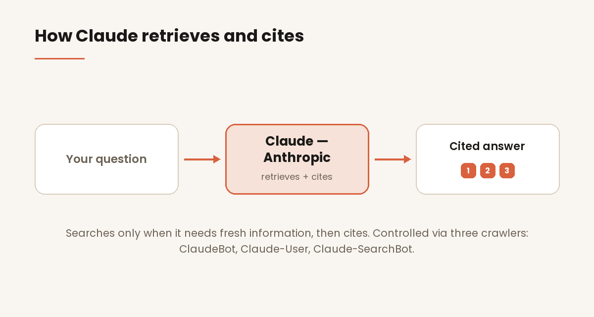 Diagram of how Claude searches selectively and cites, controlled by its three crawlers