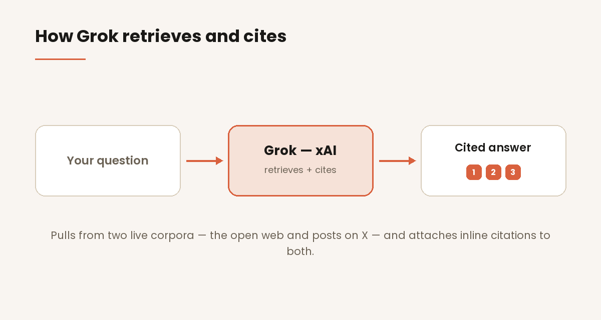 Diagram of how Grok retrieves from the open web and X and cites both