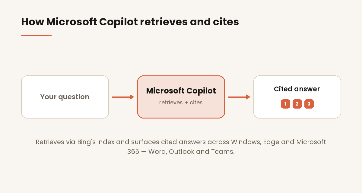 Diagram of how Microsoft Copilot retrieves via Bing and surfaces cited answers across Windows, Edge and Microsoft 365