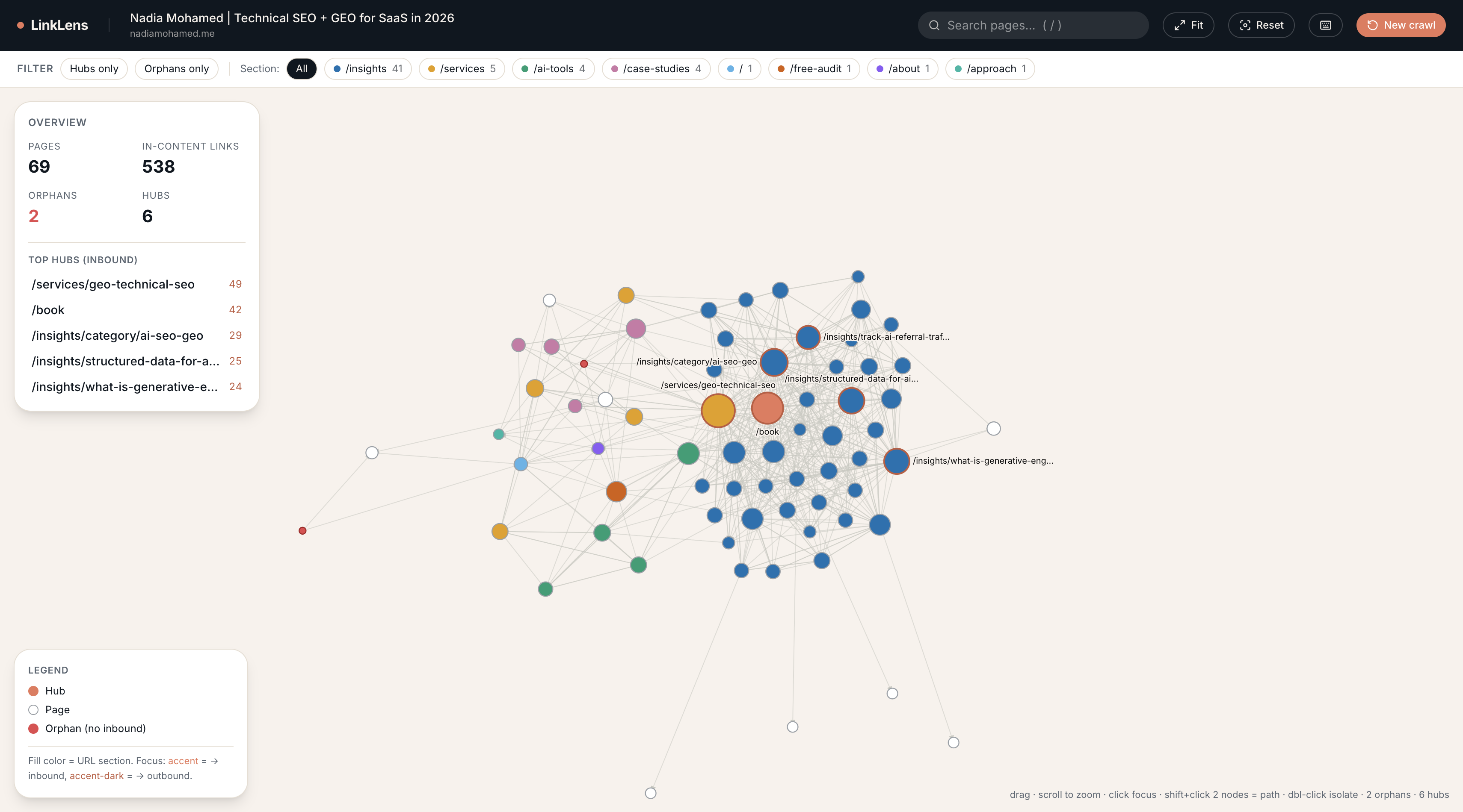 The LinkLens internal link graph — a force-directed map of a site's in-content links with orphans, hubs, and a metrics panel