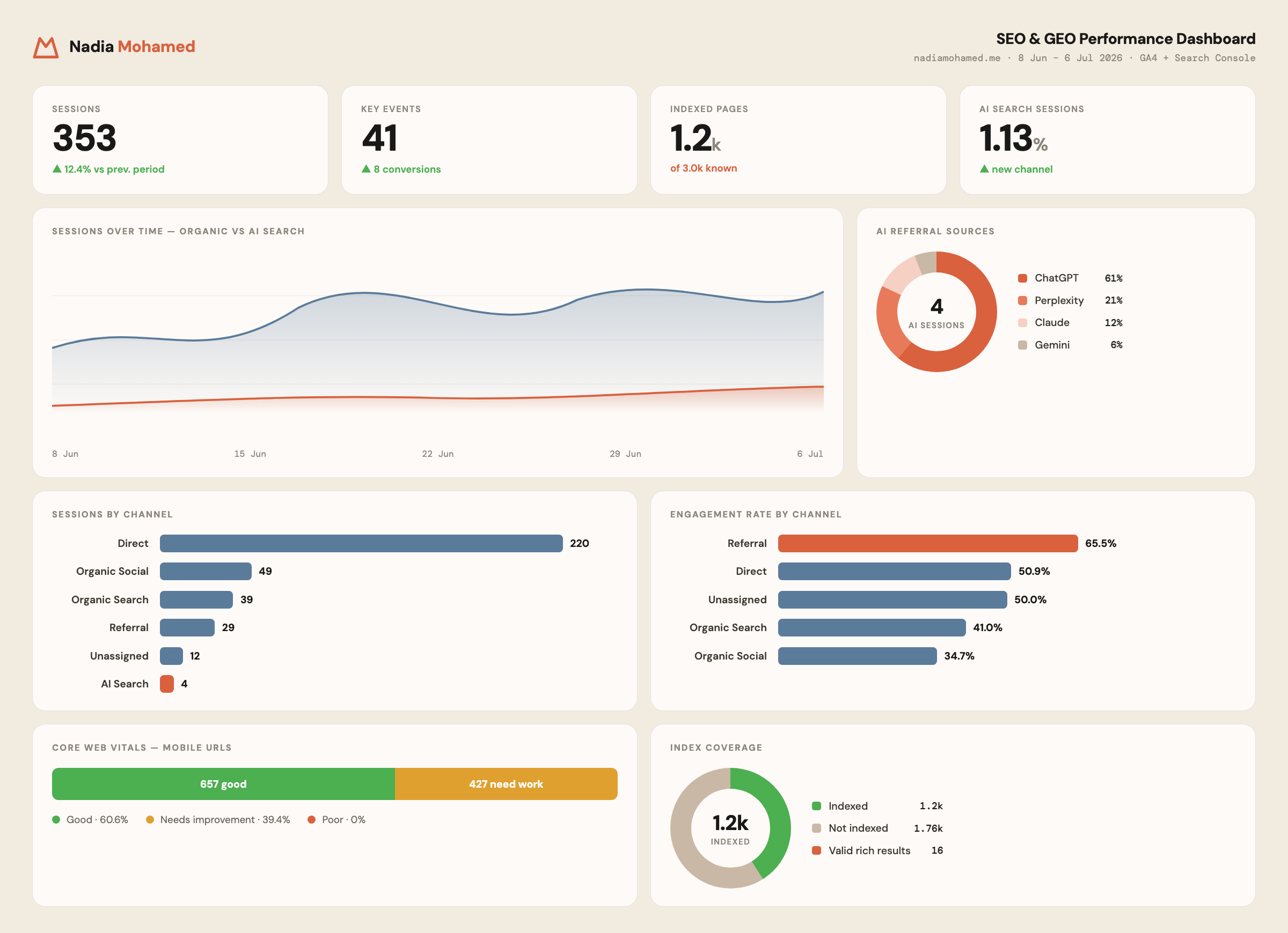 SEO and GEO performance dashboard for nadiamohamed.me — sessions by channel, AI referral sources, engagement rate, Core Web Vitals and index coverage, wired to GA4 and Search Console