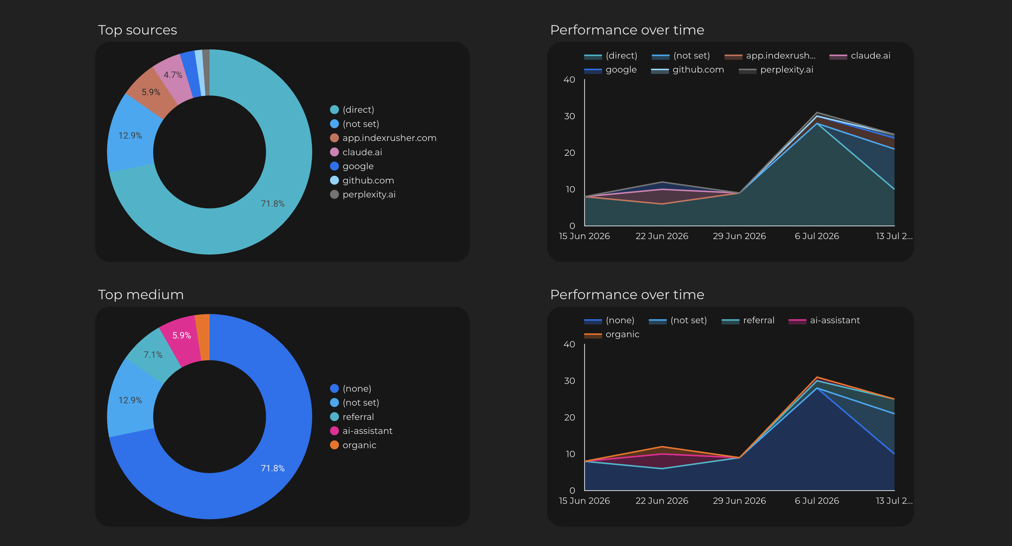 An SEO reporting dashboard in Looker Studio showing Top sources and Top medium donut charts beside performance-over-time area charts, with AI referrers claude.ai and perplexity.ai and an 'ai-assistant' medium visible in the traffic mix