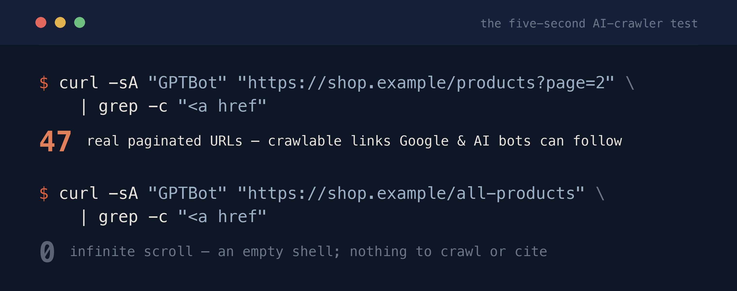 Two terminal curl commands requesting page 2 as GPTBot, showing a real paginated URL returns anchor links while an infinite-scroll page returns none
